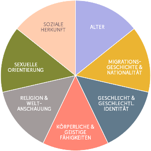 Symbolbild Diversity-Dimensionen