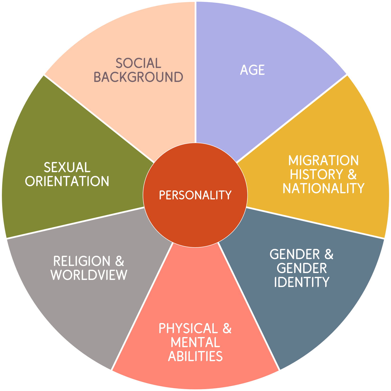 Symbolic image for understanding of diversity